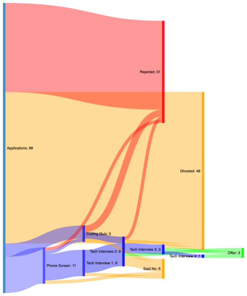 Sankey Diagram